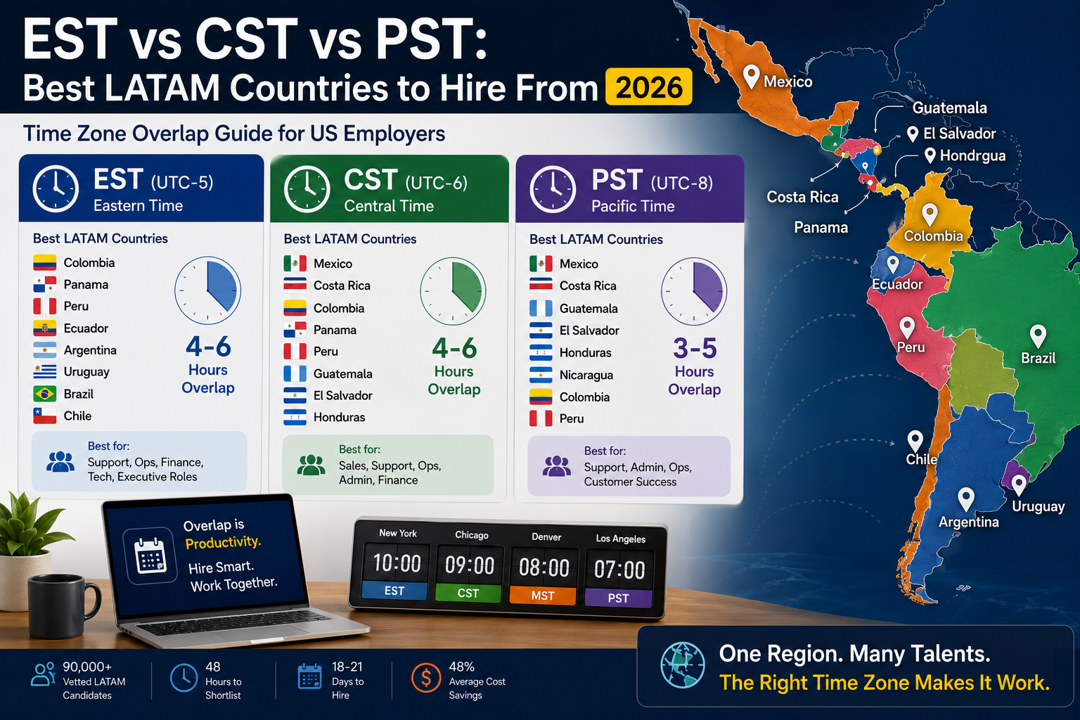 EST vs CST vs PST: Best LATAM Countries to Hire From [2026]