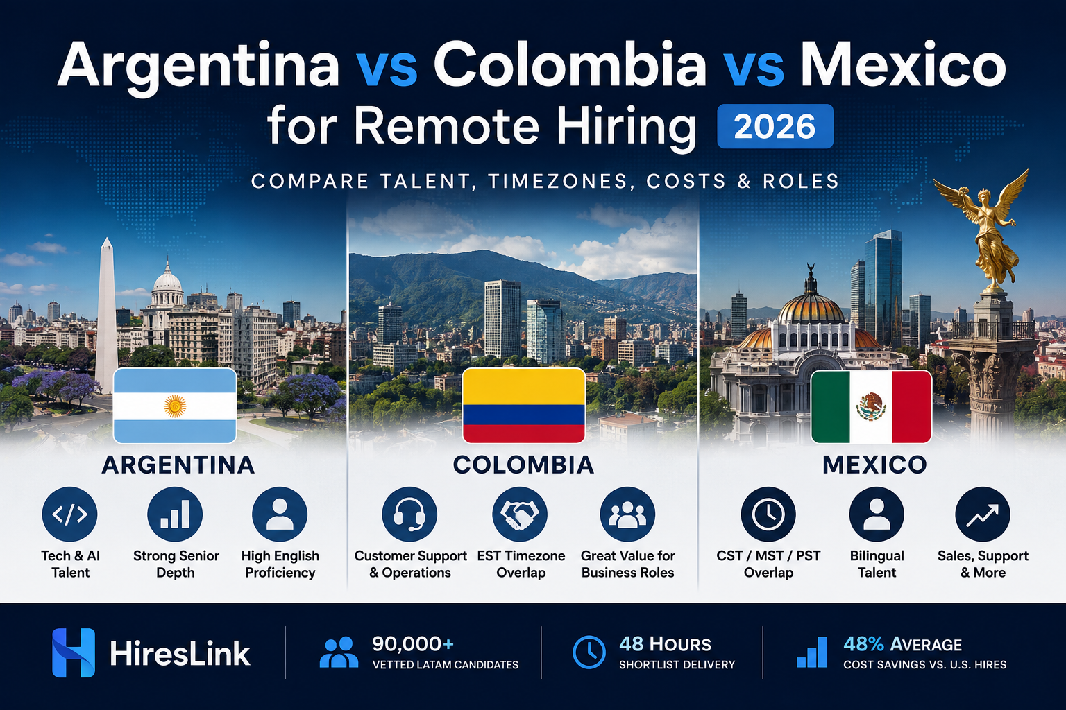 Argentina vs Colombia vs Mexico for Remote Hiring [2026]