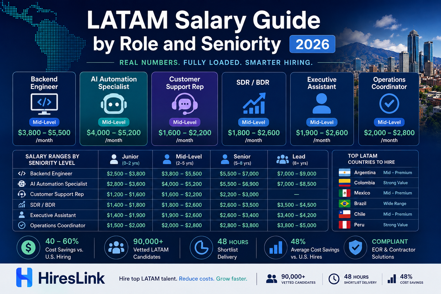 LATAM Salary Guide by Role and Seniority [2026]