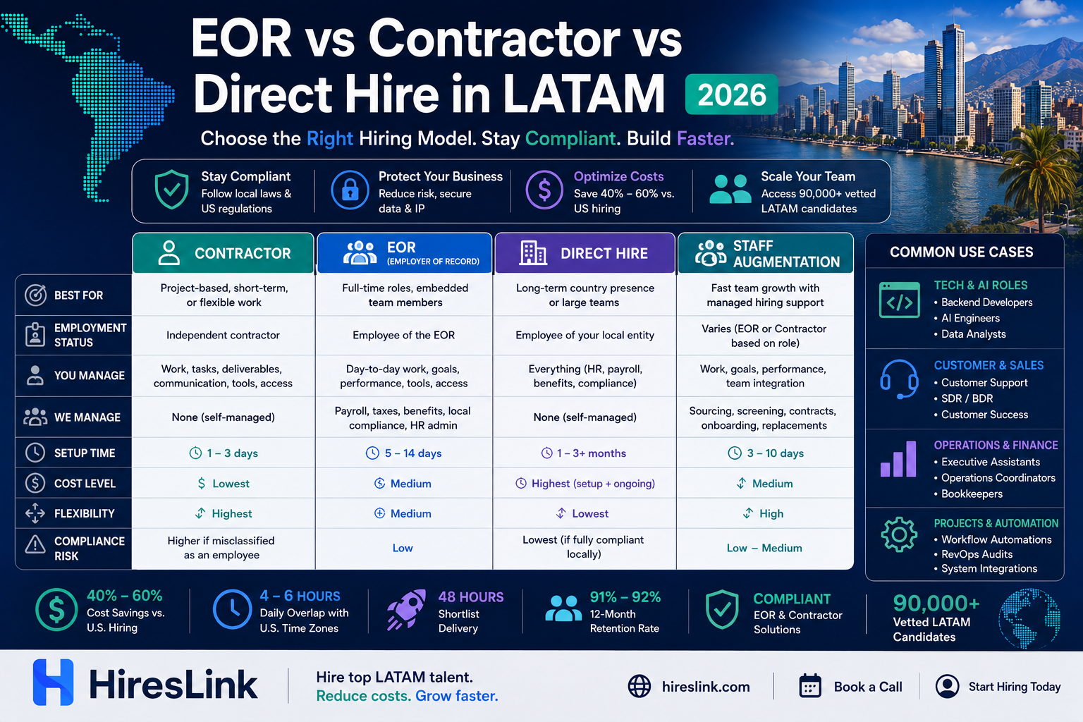 EOR vs Contractor vs Direct Hire in LATAM [2026]