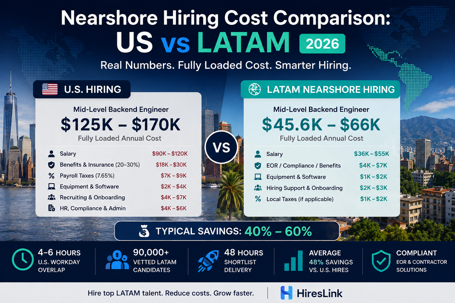 Nearshore Hiring Cost Comparison: US vs LATAM [2026]