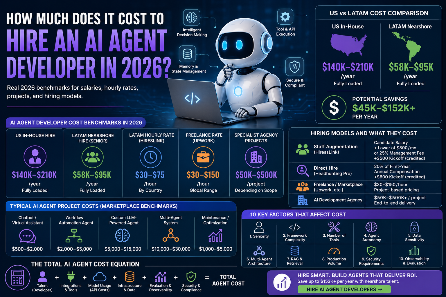 Cost to Hire an AI Agent Developer [2026]