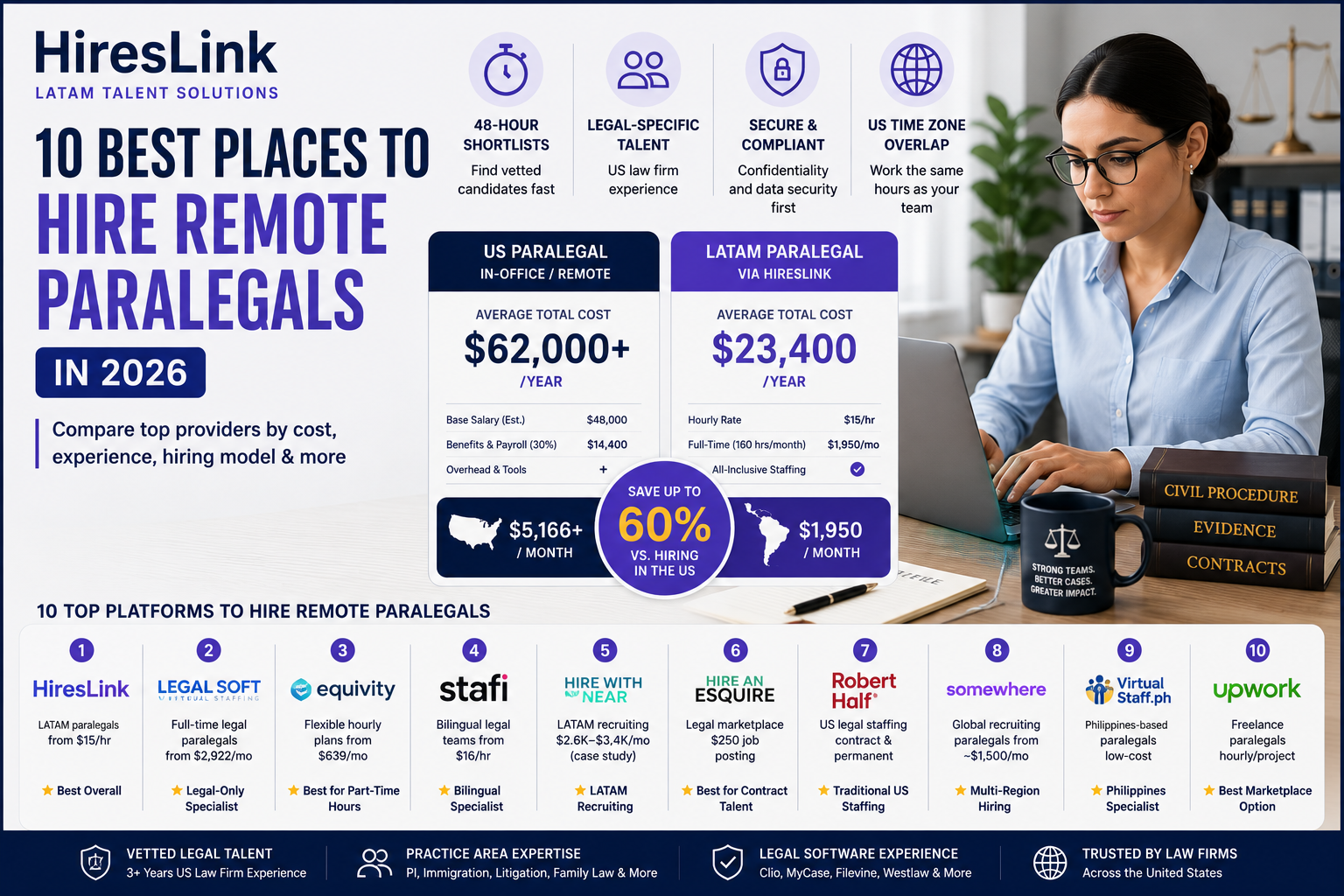 10 Best Places to Hire Remote Paralegals [2026]