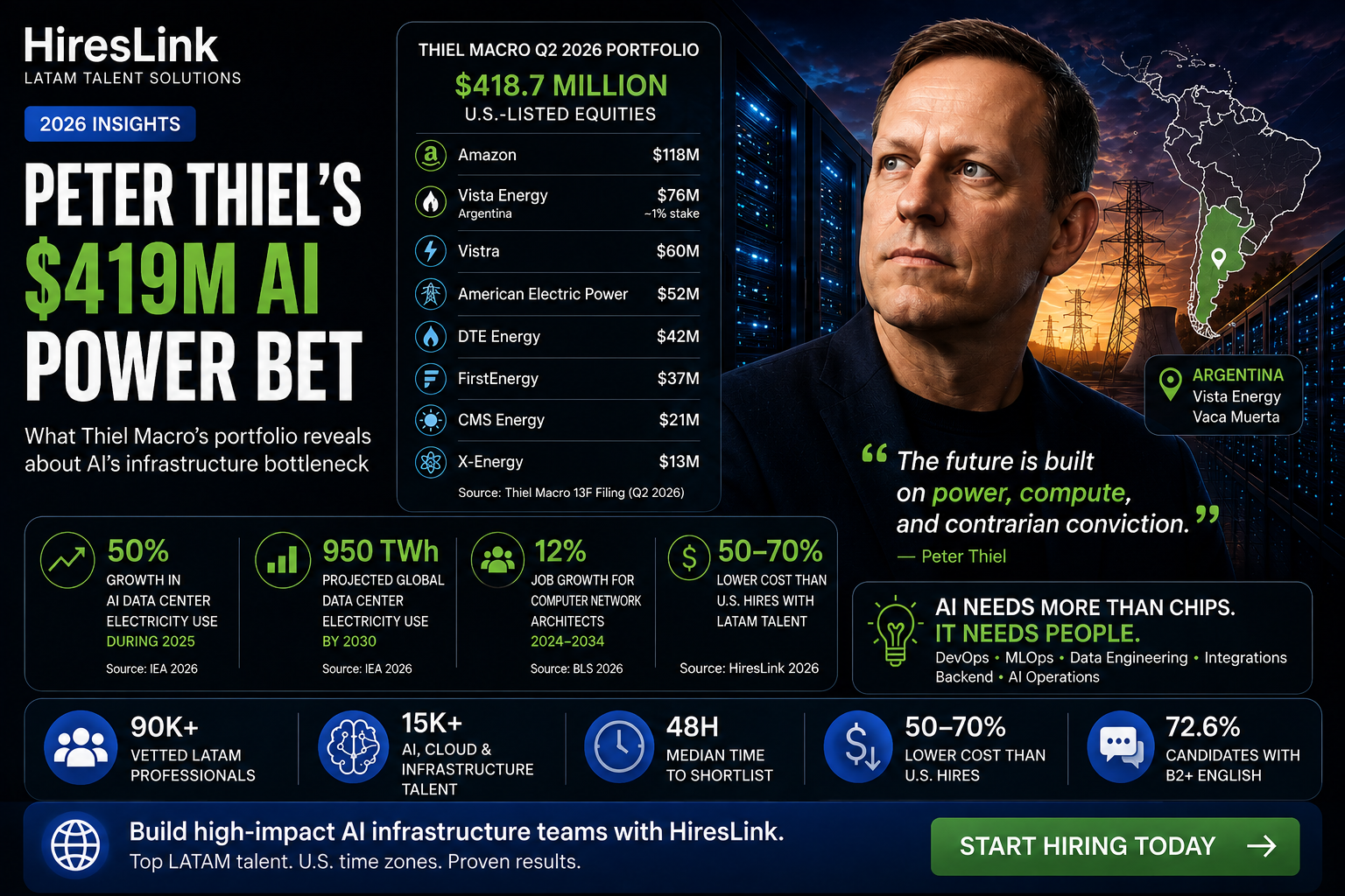 Peter Thiel's $419M AI Power Bet [2026]