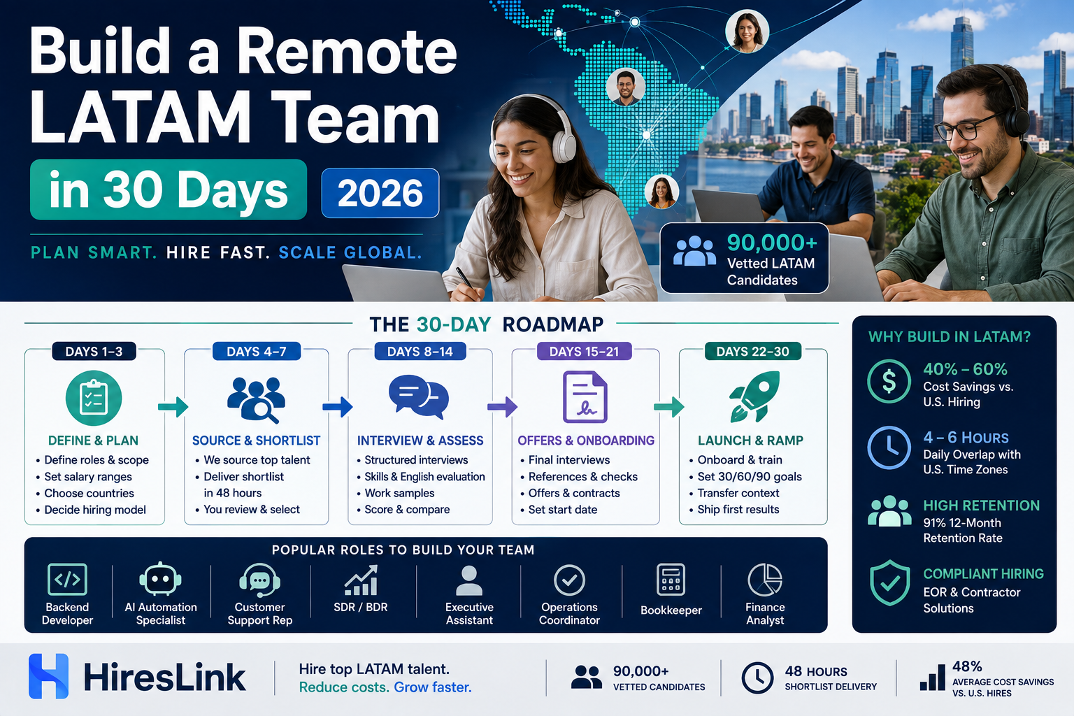 How to Build a Remote LATAM Team in 30 Days [2026]