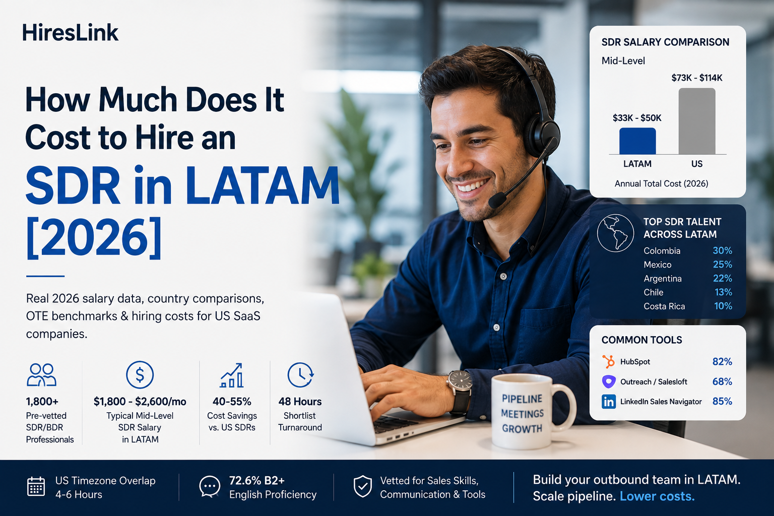 How Much Does It Cost to Hire an SDR in LATAM [2026]